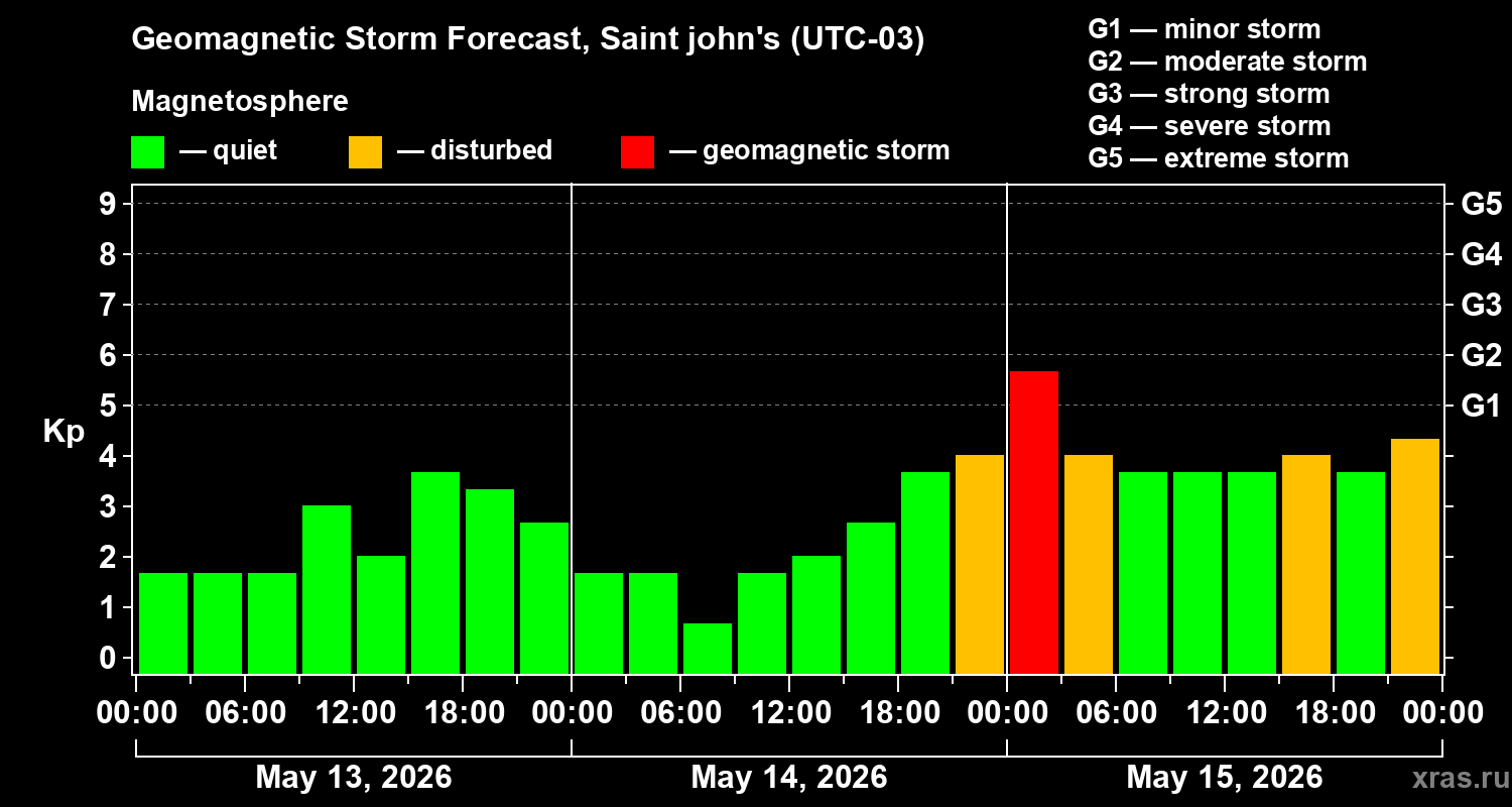 Forecast of the geomagnetic index&nbsp;Kp