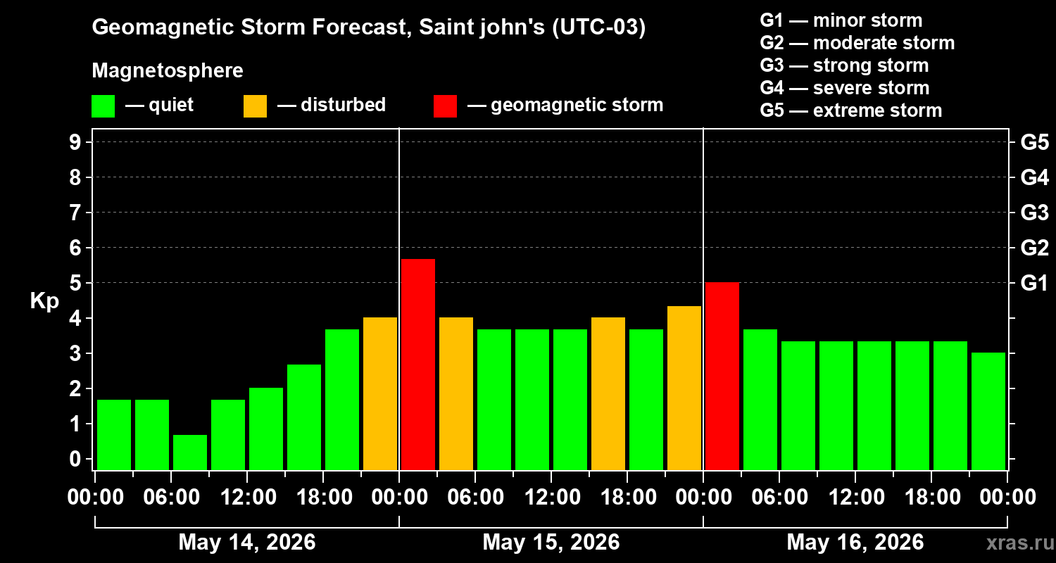 Forecast of the geomagnetic index&nbsp;Kp