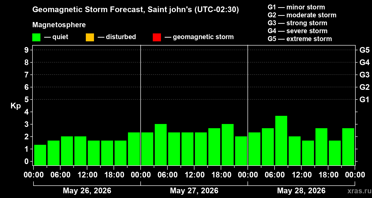 Forecast of the geomagnetic index&nbsp;Kp