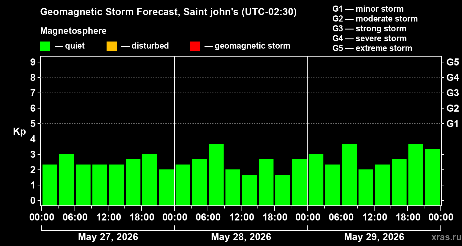 Forecast of the geomagnetic index&nbsp;Kp