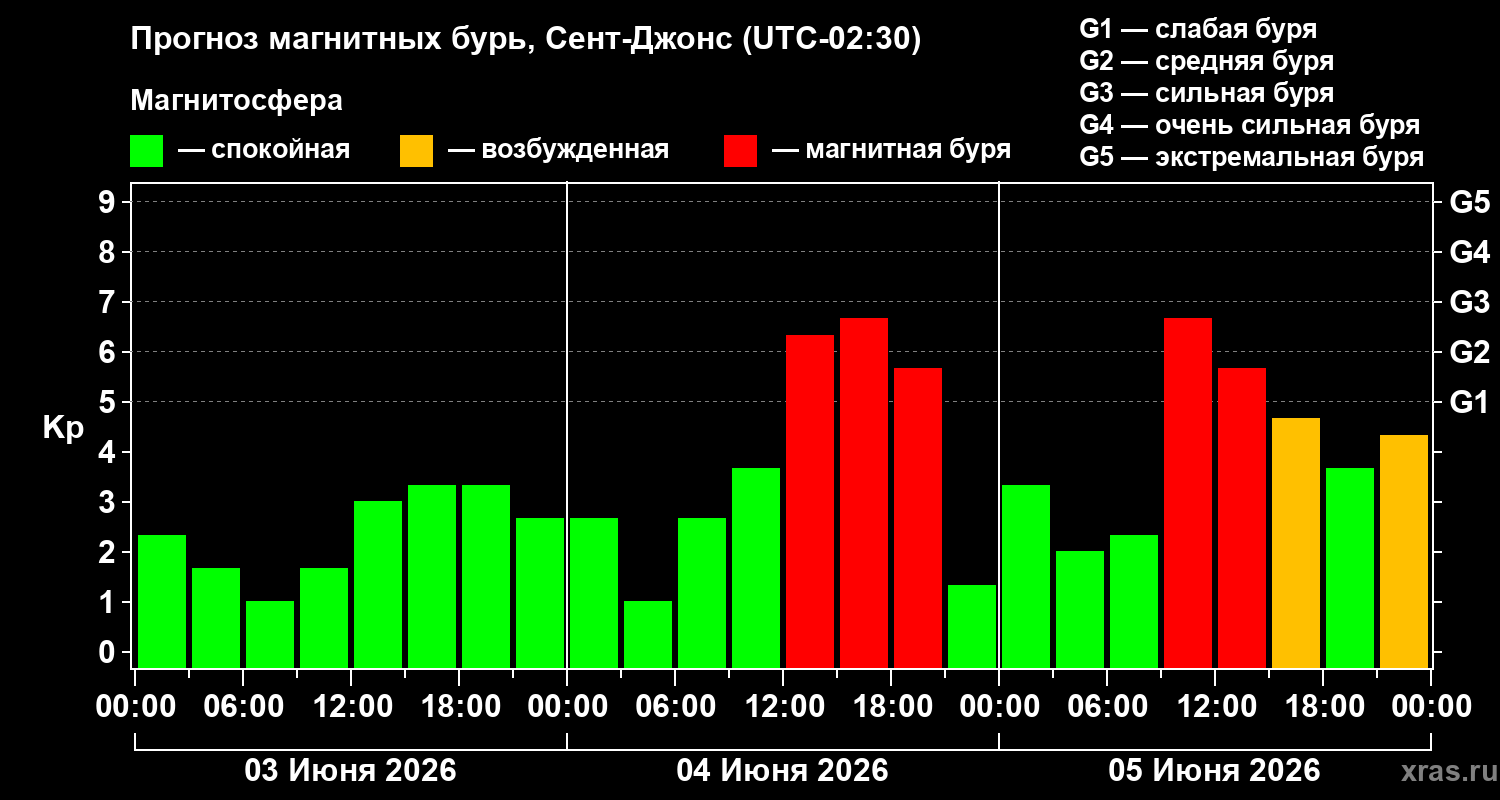 Прогноз геомагнитного индекса Kp