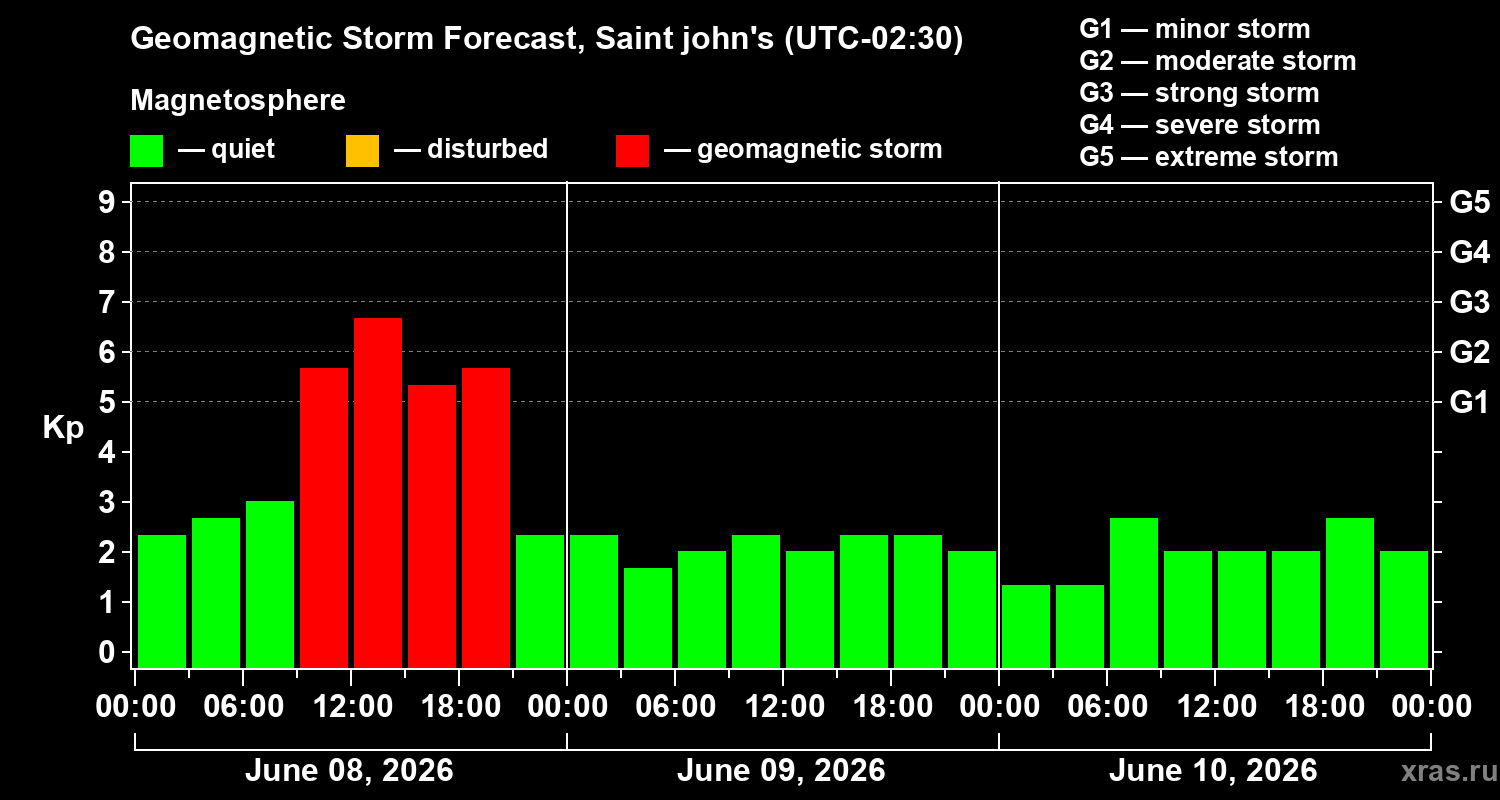 Forecast of the geomagnetic index&nbsp;Kp