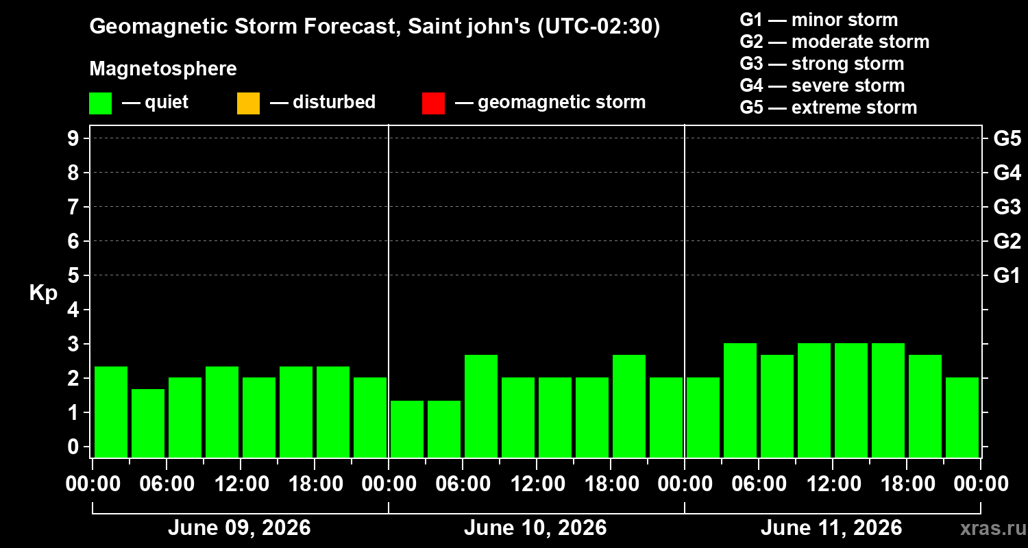 Forecast of the geomagnetic index&nbsp;Kp