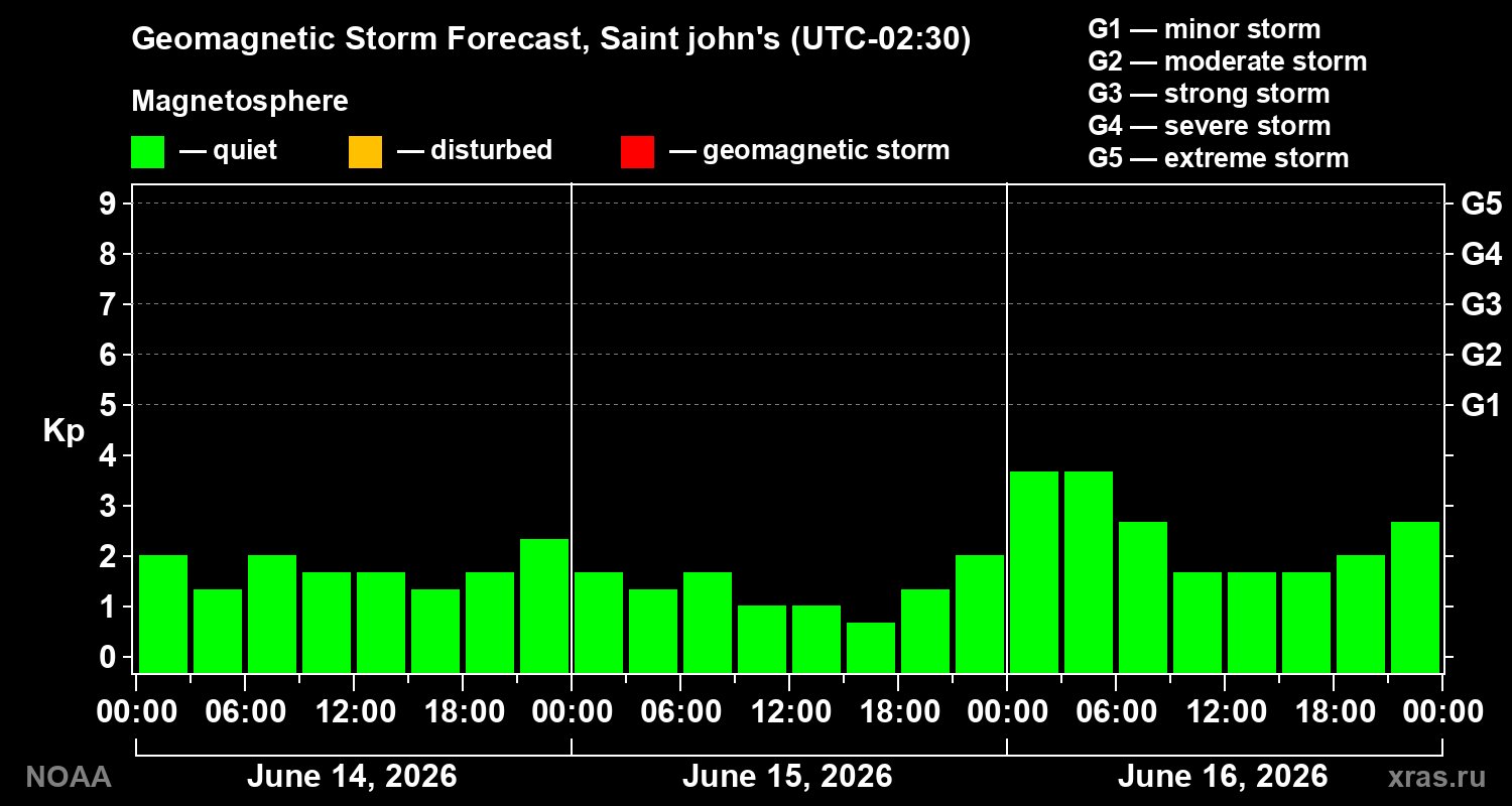 Forecast of the geomagnetic index Kp