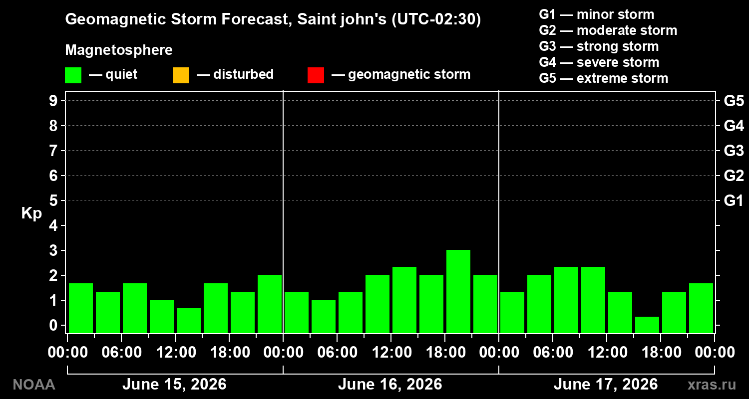 Forecast of the geomagnetic index&nbsp;Kp