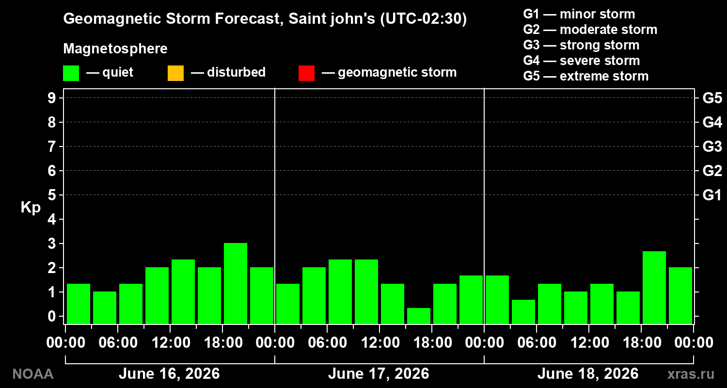 Forecast of the geomagnetic index&nbsp;Kp