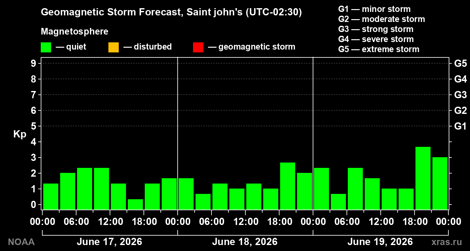 Forecast of the geomagnetic index&nbsp;Kp