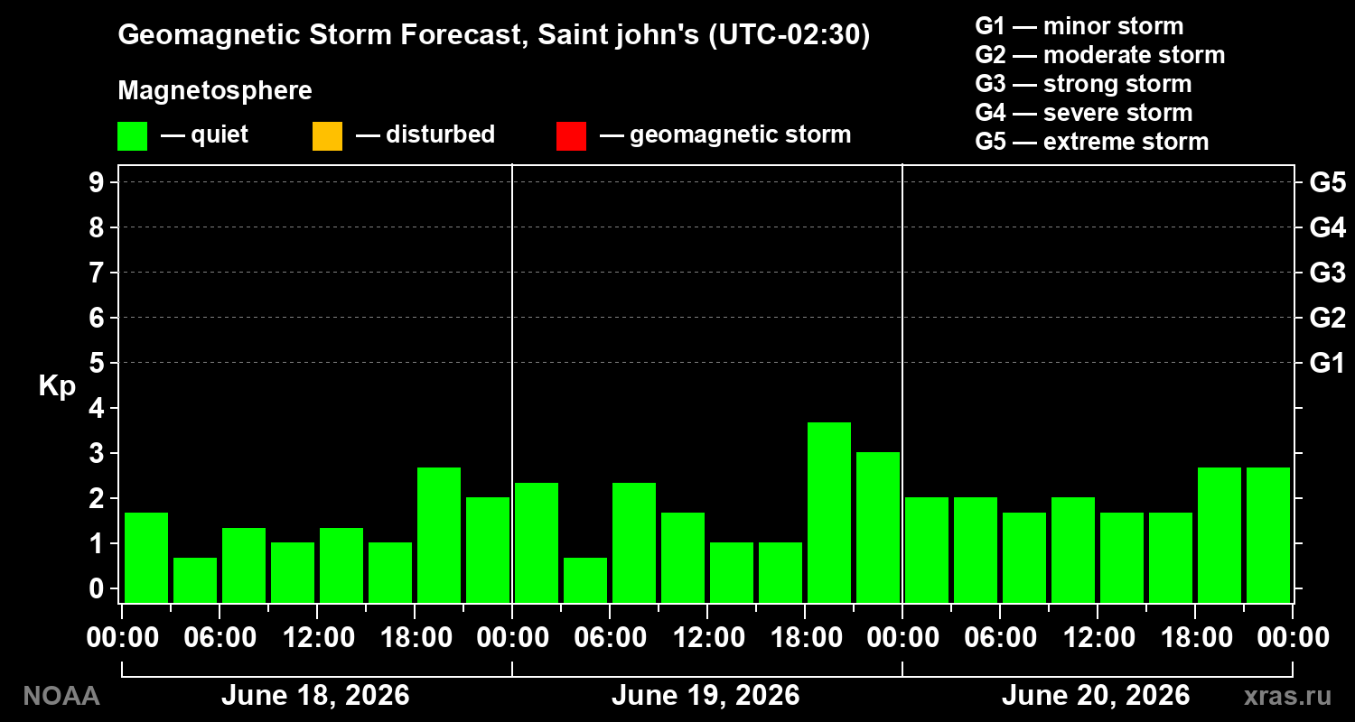 Forecast of the geomagnetic index&nbsp;Kp