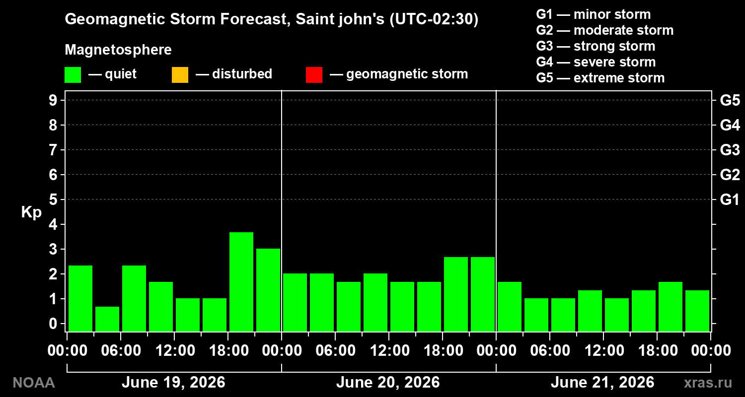 Forecast of the geomagnetic index&nbsp;Kp
