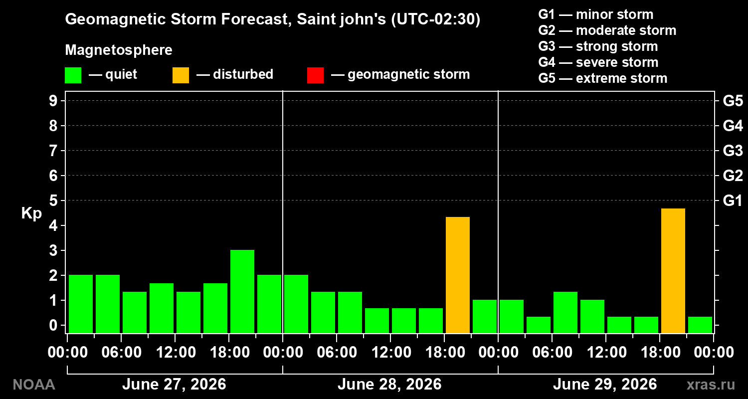 Forecast of the geomagnetic index Kp