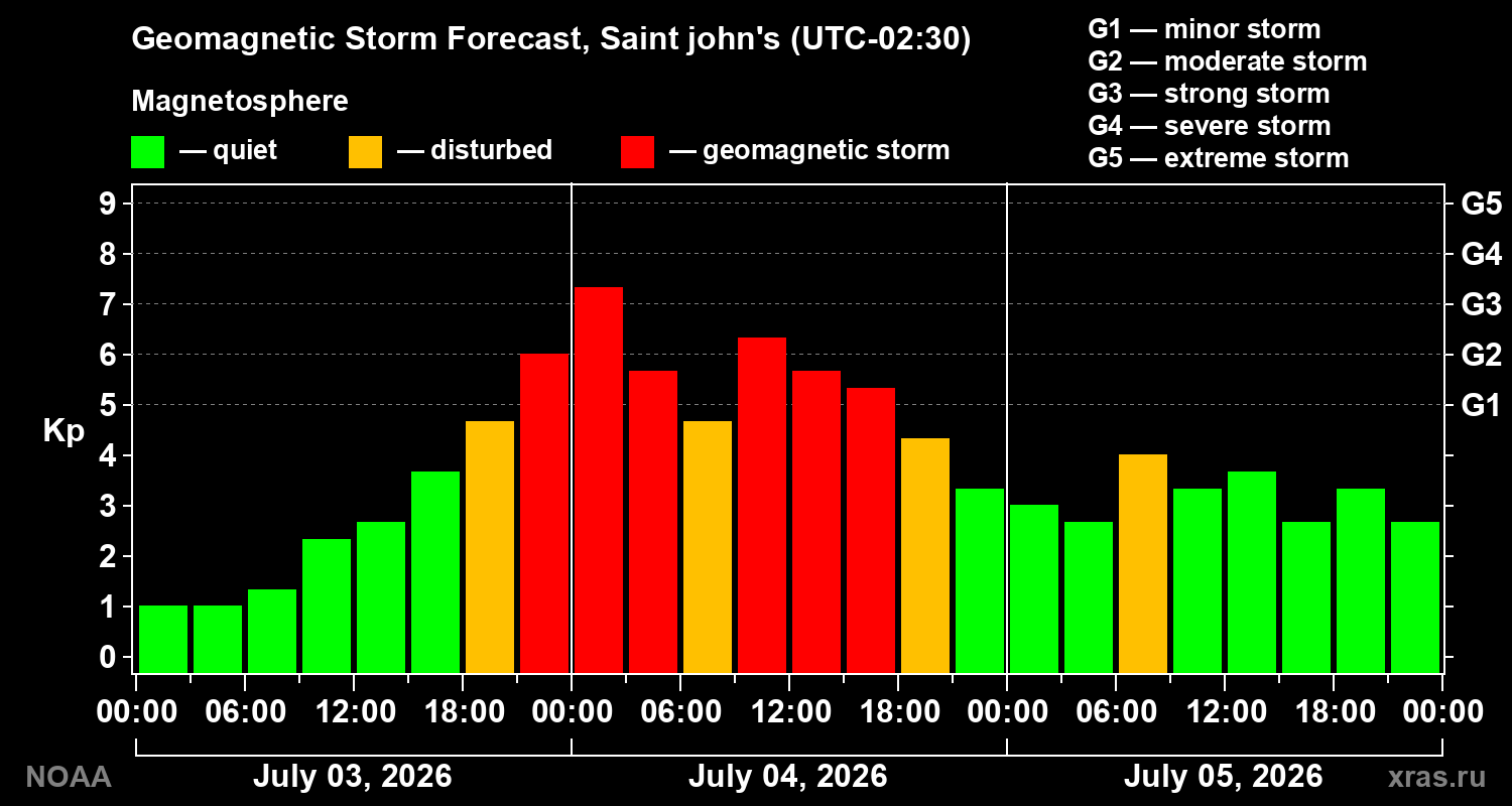 Kp forecast