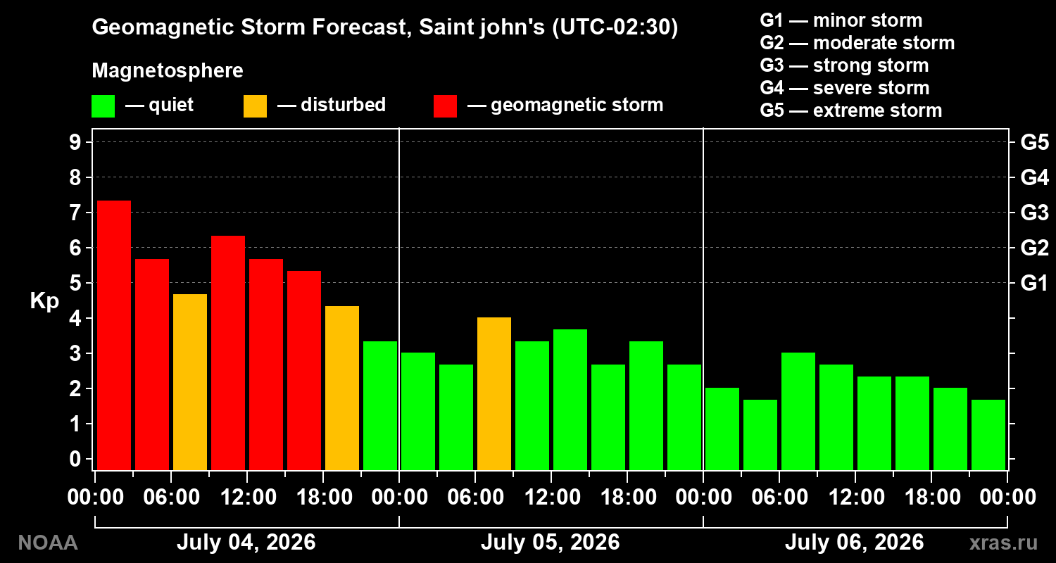 Kp forecast