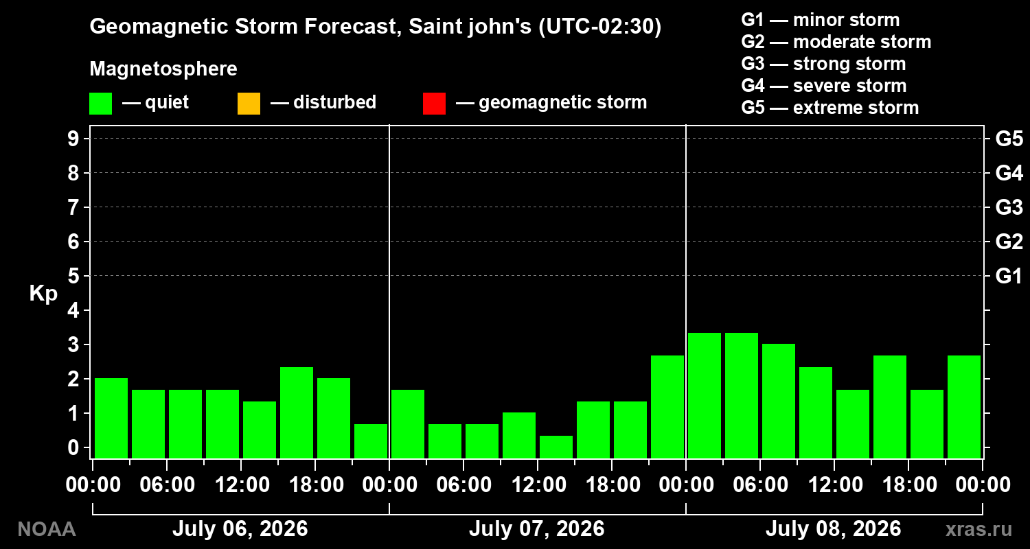 Geomagnetic index Kp forecast for three days