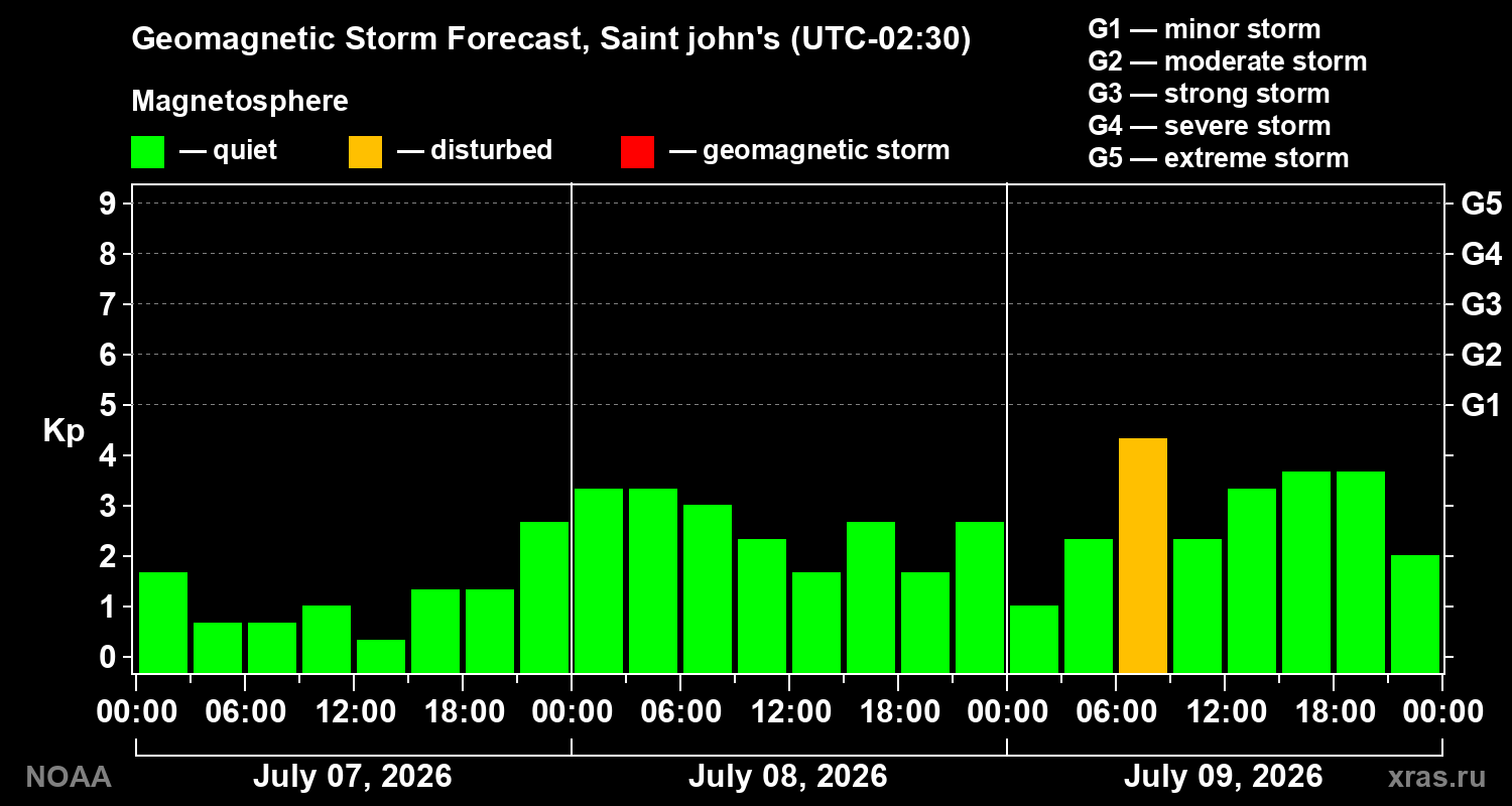 Geomagnetic index Kp forecast for three days