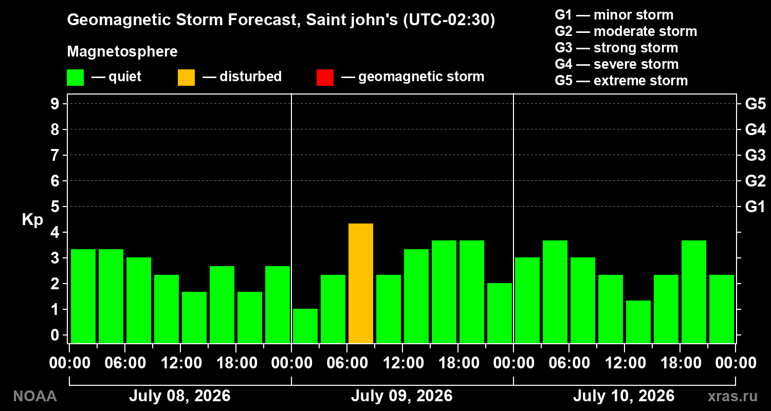 Geomagnetic index Kp forecast for three days