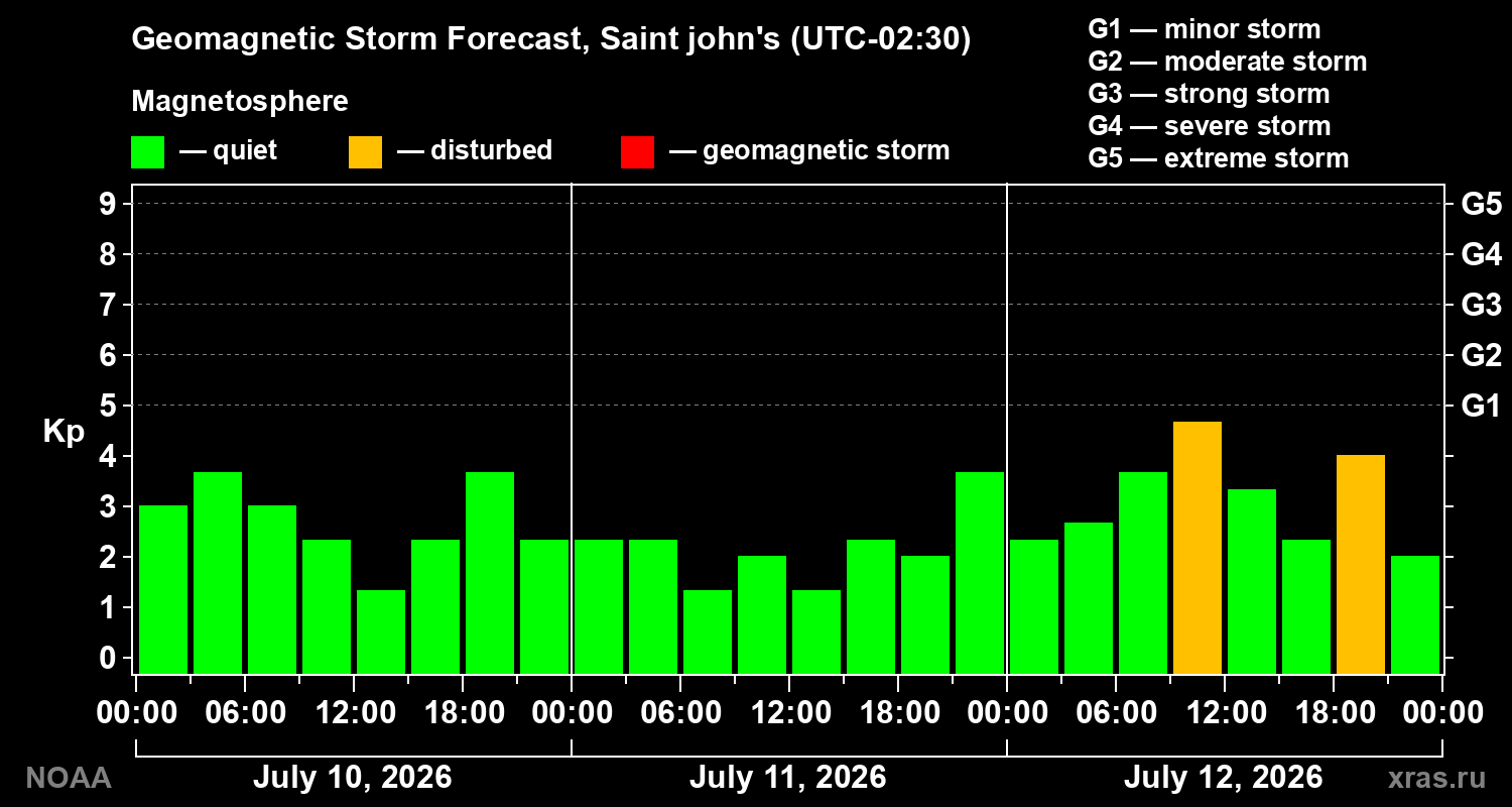Geomagnetic index Kp forecast for three days
