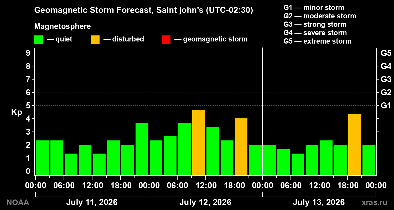 Geomagnetic index Kp forecast for three days