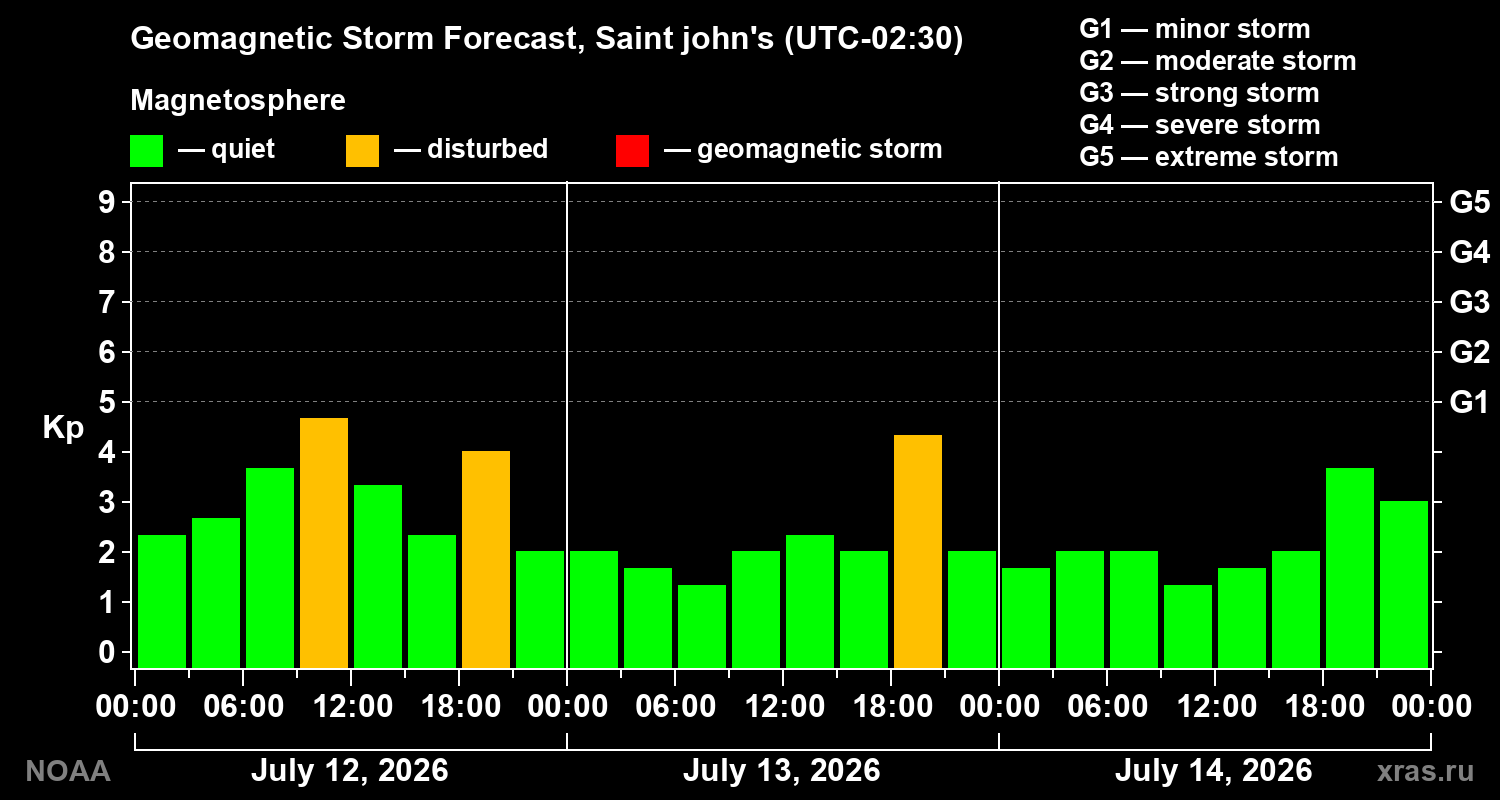 Geomagnetic index Kp forecast for three days