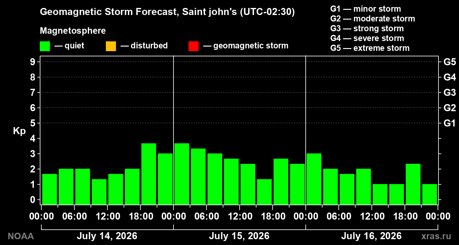 Geomagnetic index Kp forecast for three days