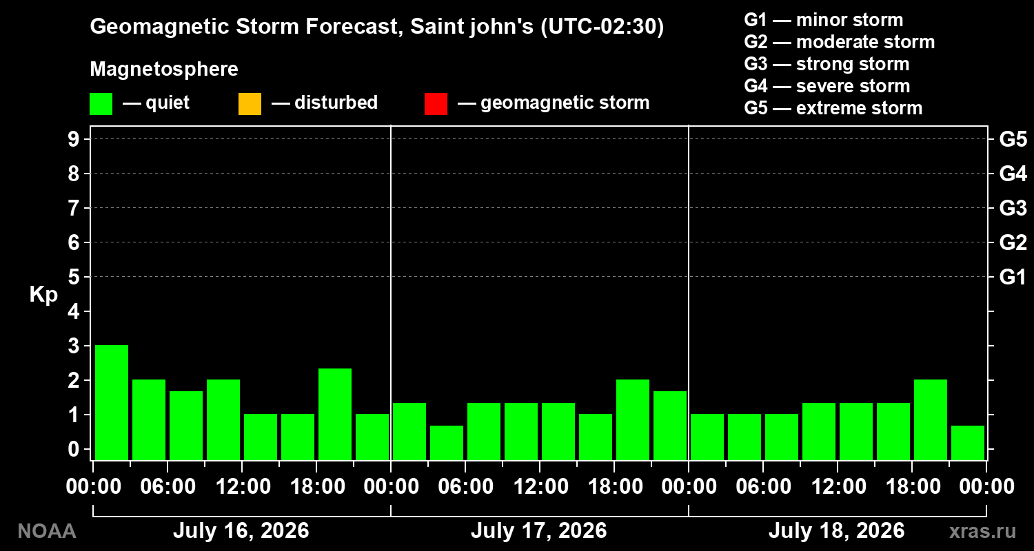 Geomagnetic index Kp forecast for three days
