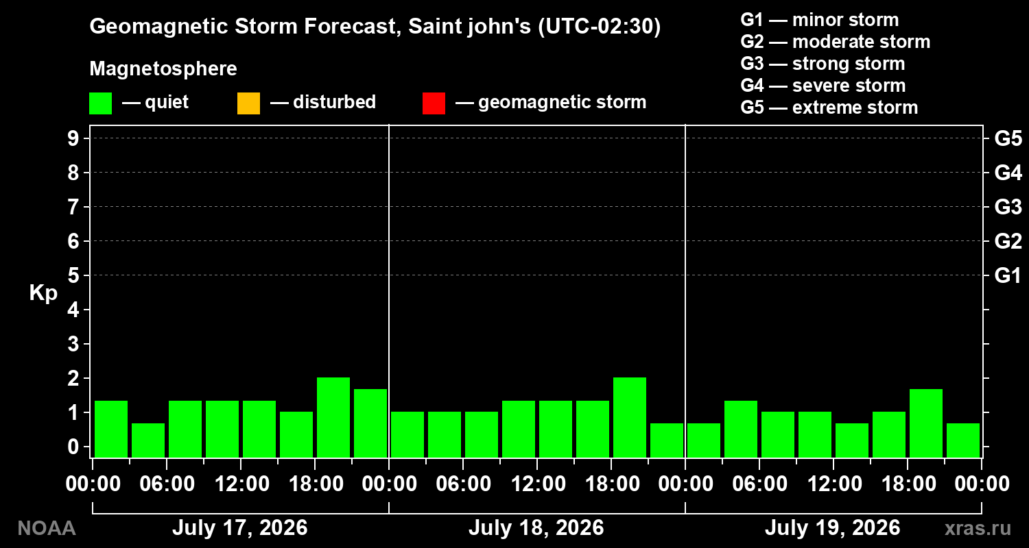 Geomagnetic index Kp forecast for three days
