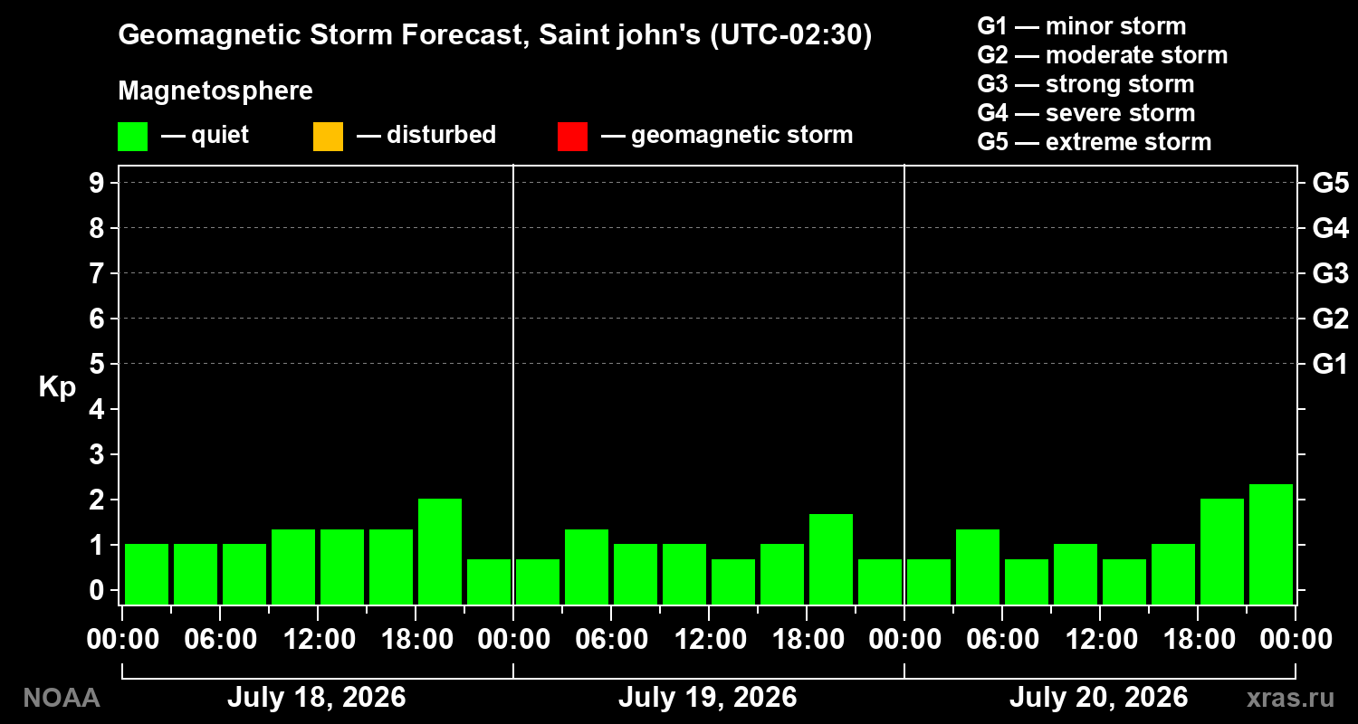 Geomagnetic index Kp forecast for three days