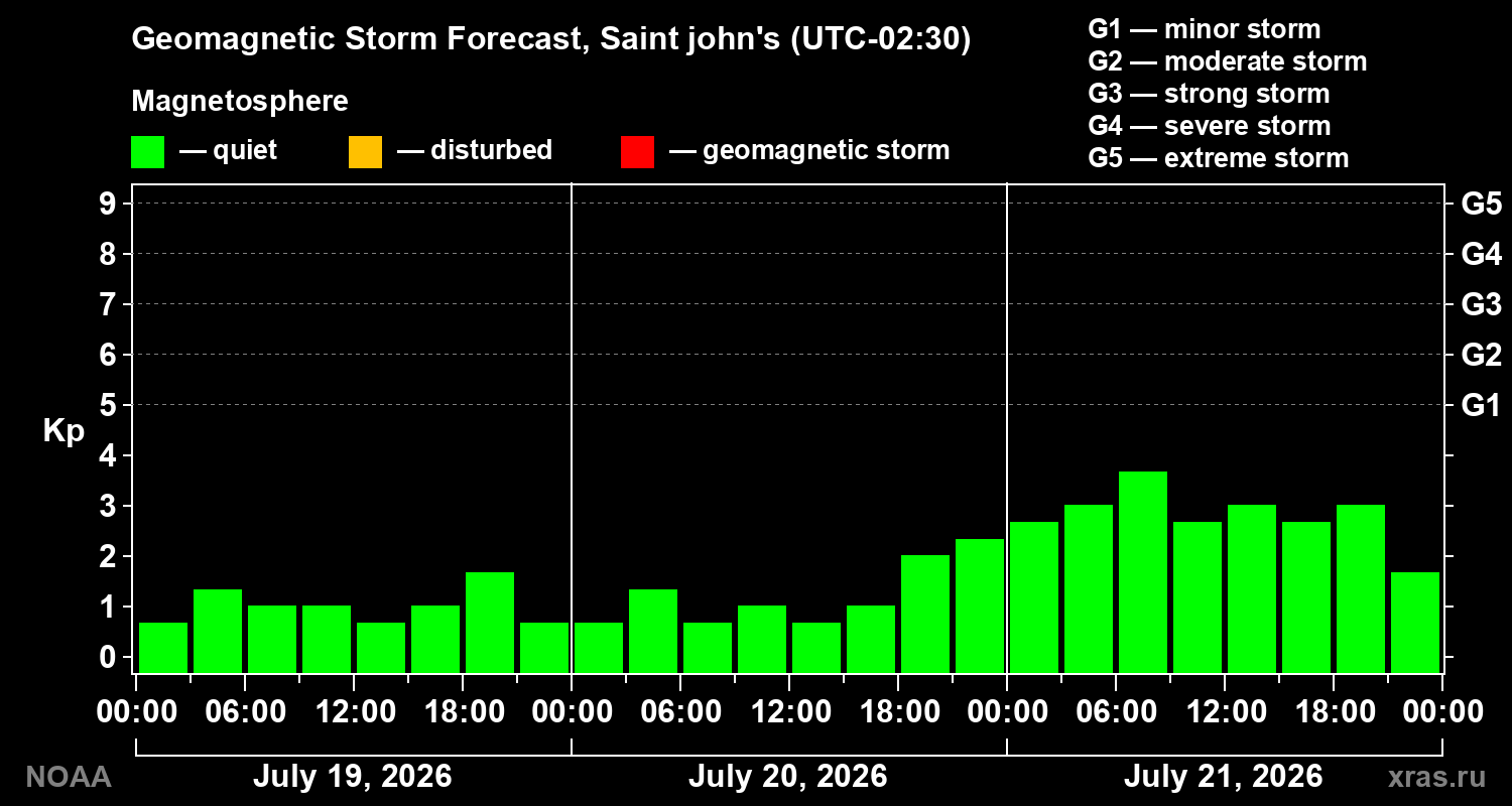 Geomagnetic index Kp forecast for three days