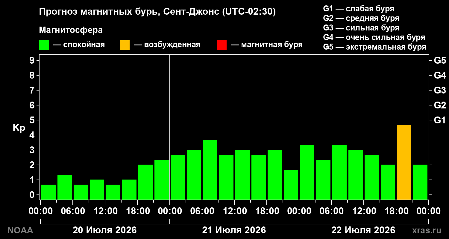 Прогноз геомагнитного индекса Kp на трое суток