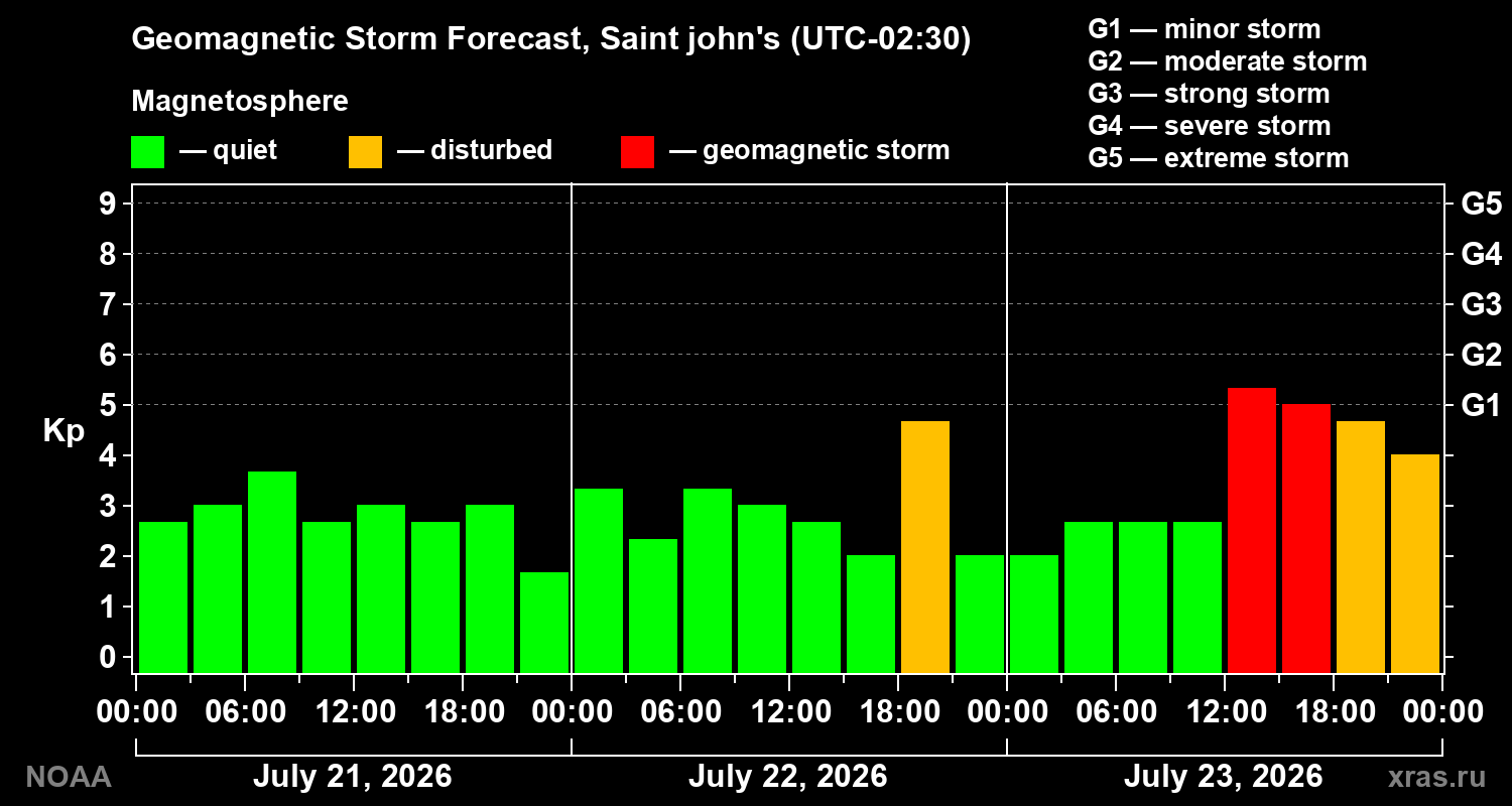 Geomagnetic index Kp forecast for three days