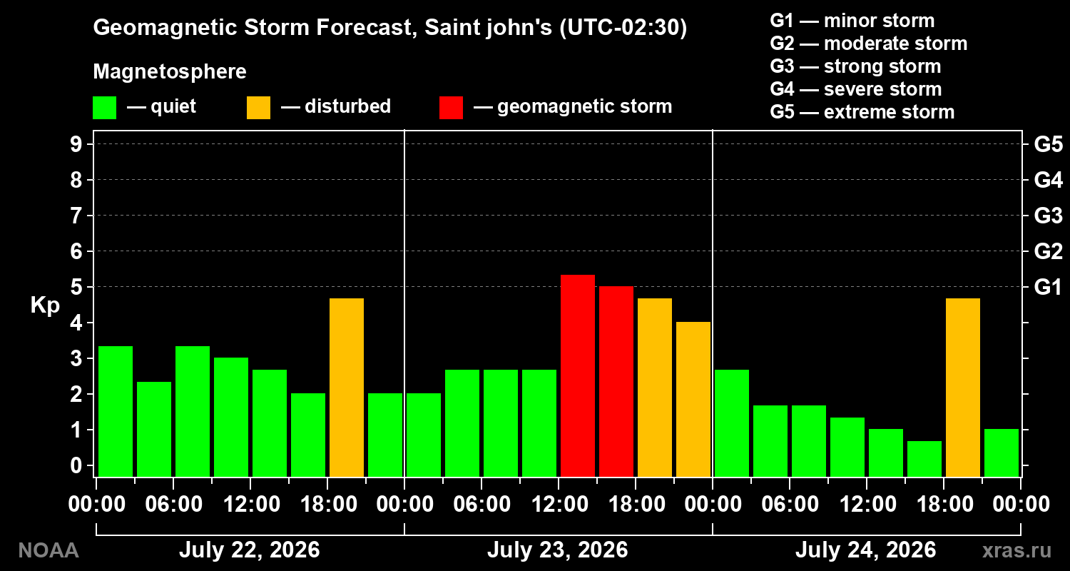 Geomagnetic index Kp forecast for three days