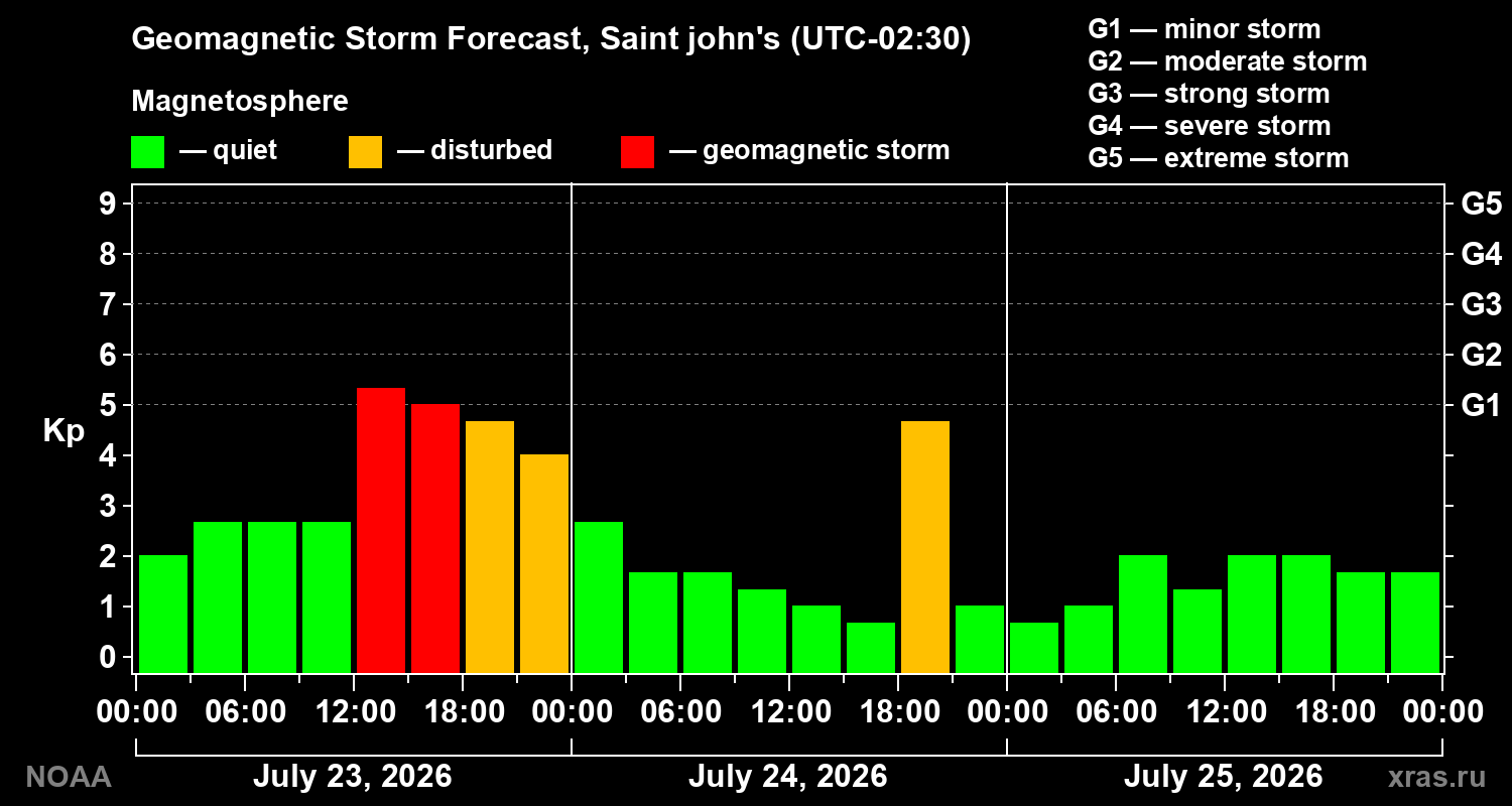 Geomagnetic index Kp forecast for three days