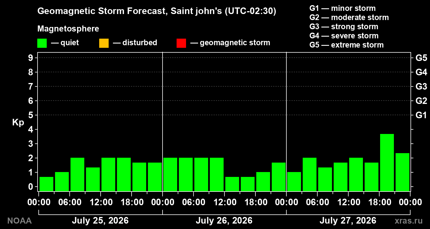 Geomagnetic index Kp forecast for three days