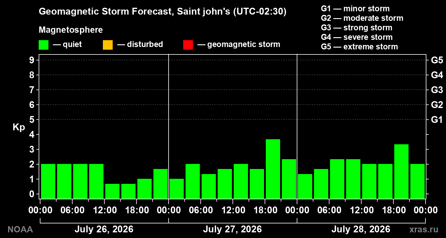 Geomagnetic index Kp forecast for three days