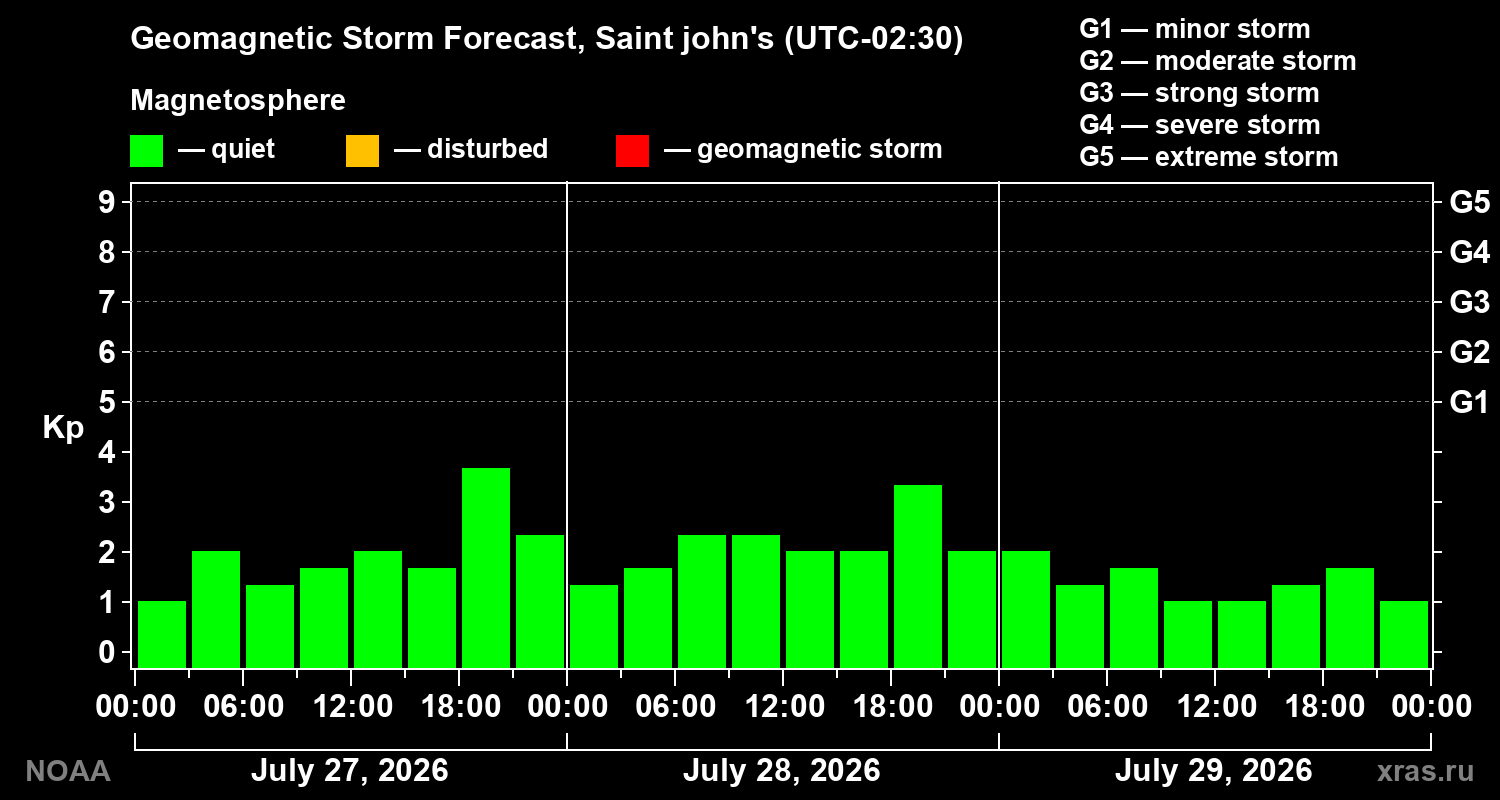 Geomagnetic index Kp forecast for three days