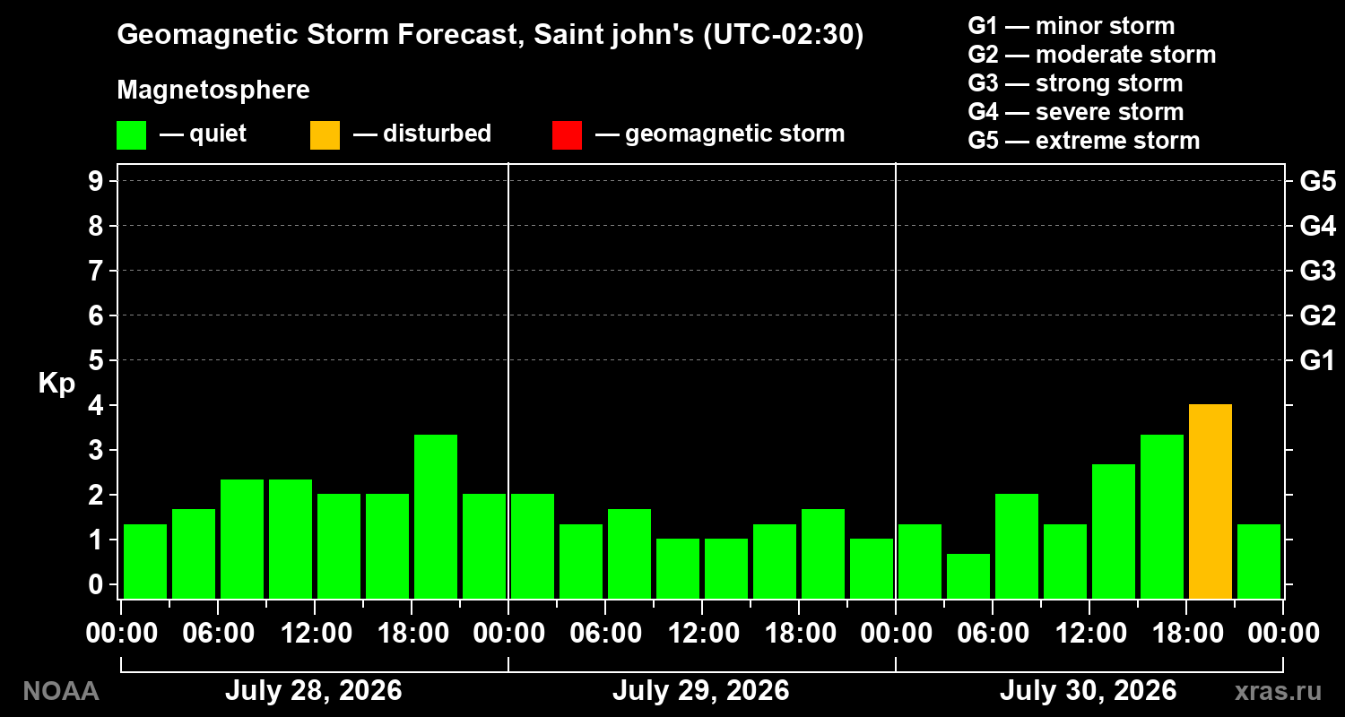 Geomagnetic index Kp forecast for three days