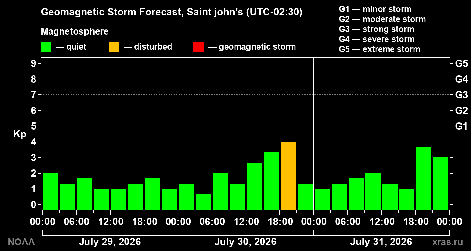Geomagnetic index Kp forecast for three days