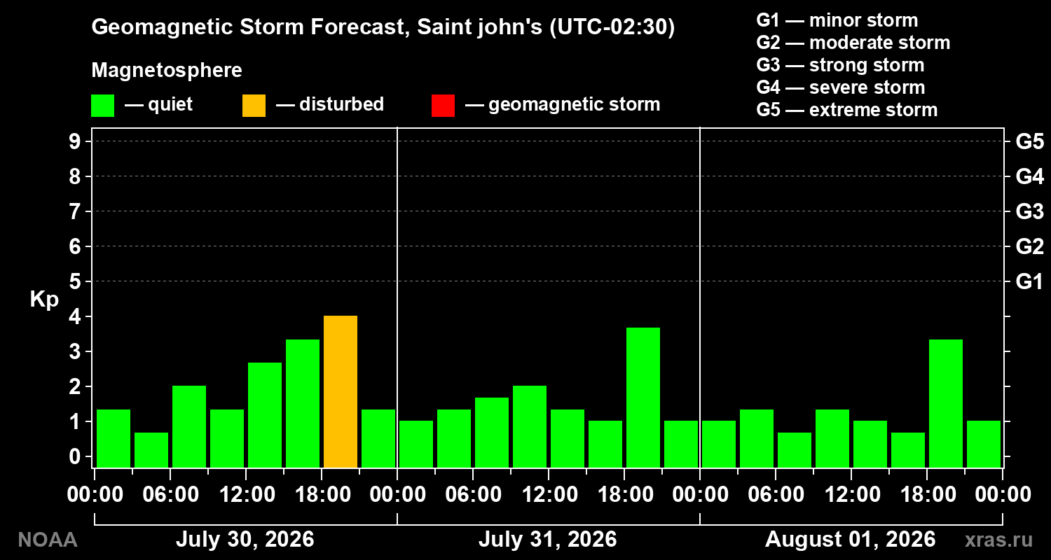 Geomagnetic index Kp forecast for three days
