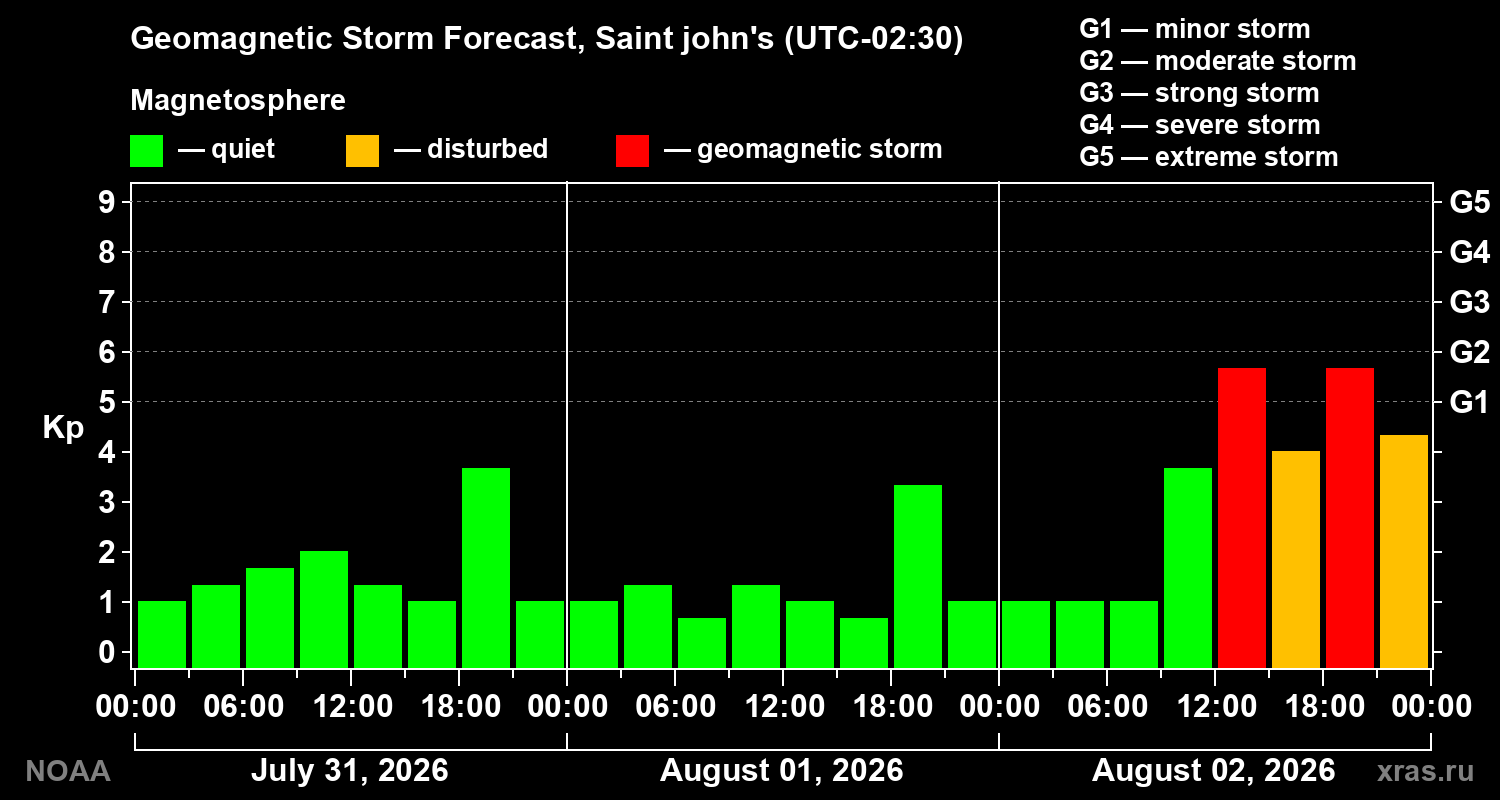 Geomagnetic index Kp forecast for three days