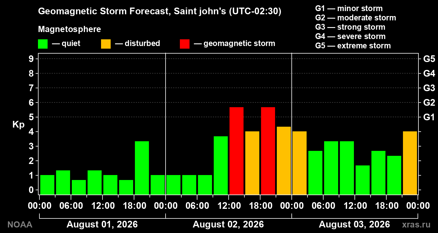 Geomagnetic index Kp forecast for three days