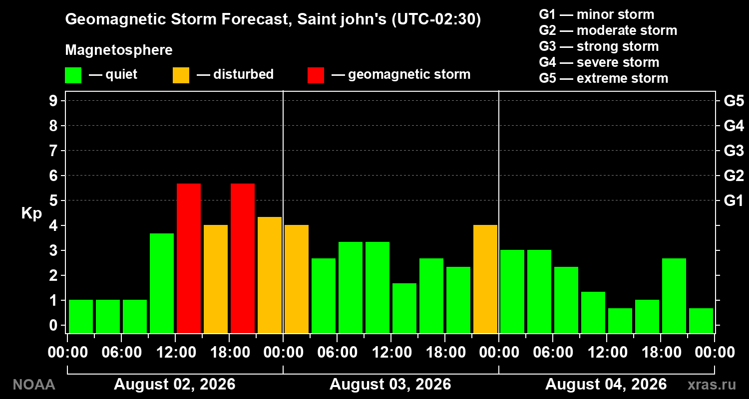 Geomagnetic index Kp forecast for three days