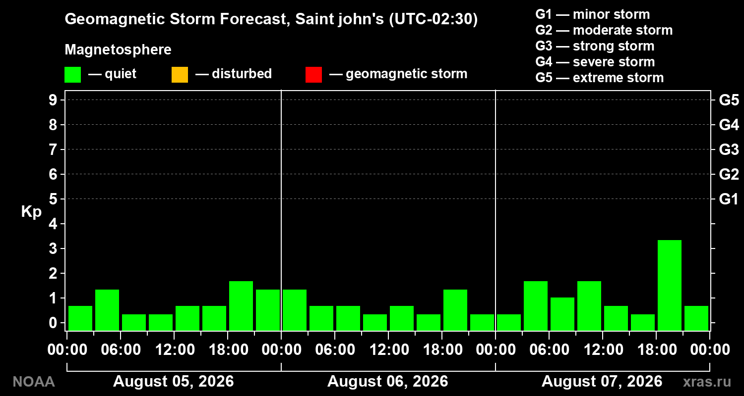 Geomagnetic index Kp forecast for three days