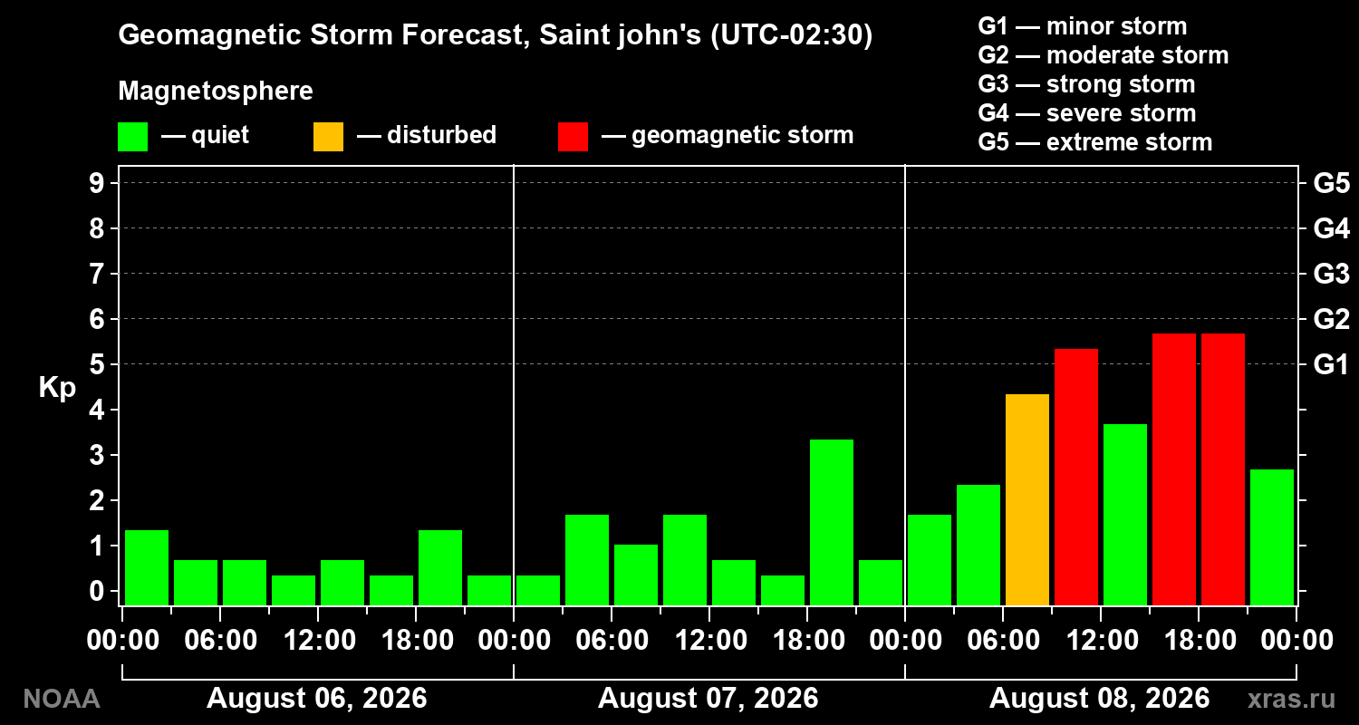 Geomagnetic index Kp forecast for three days