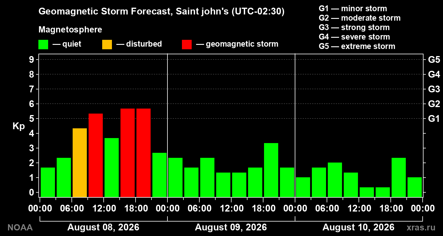 Geomagnetic index Kp forecast for three days