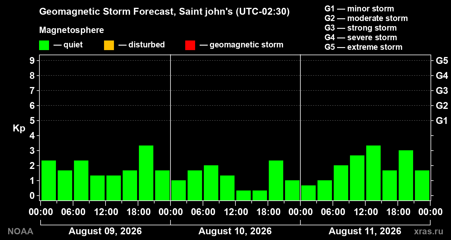 Geomagnetic index Kp forecast for three days