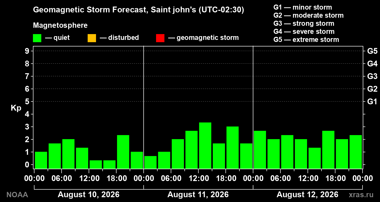 Geomagnetic index Kp forecast for three days