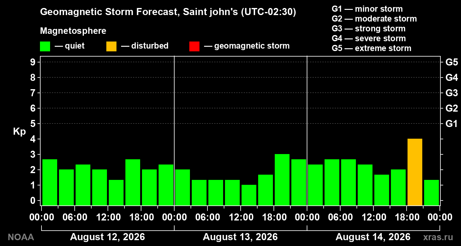 Geomagnetic index Kp forecast for three days