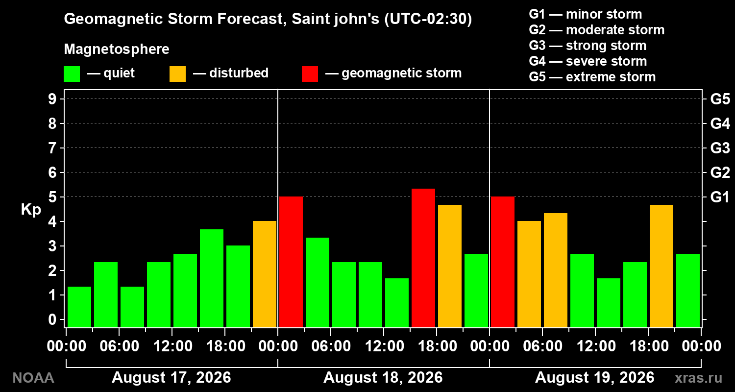 Geomagnetic index Kp forecast for three days