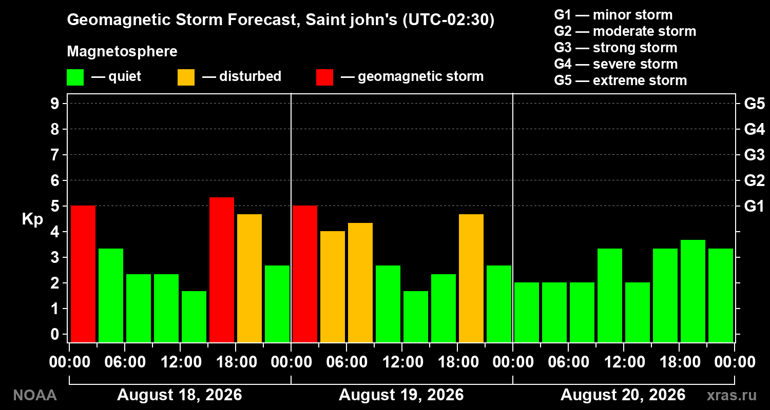 Geomagnetic index Kp forecast for three days
