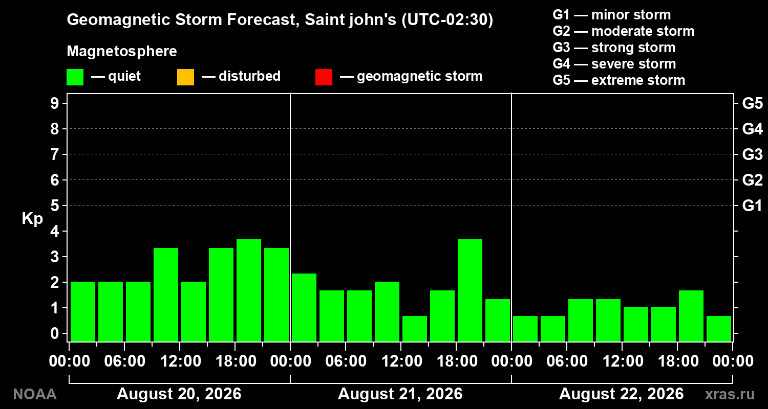 Geomagnetic index Kp forecast for three days