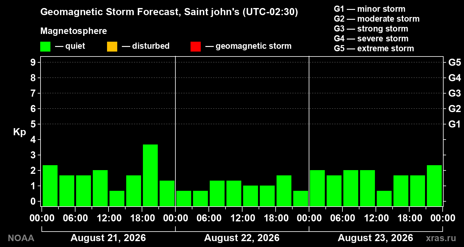 Geomagnetic index Kp forecast for three days
